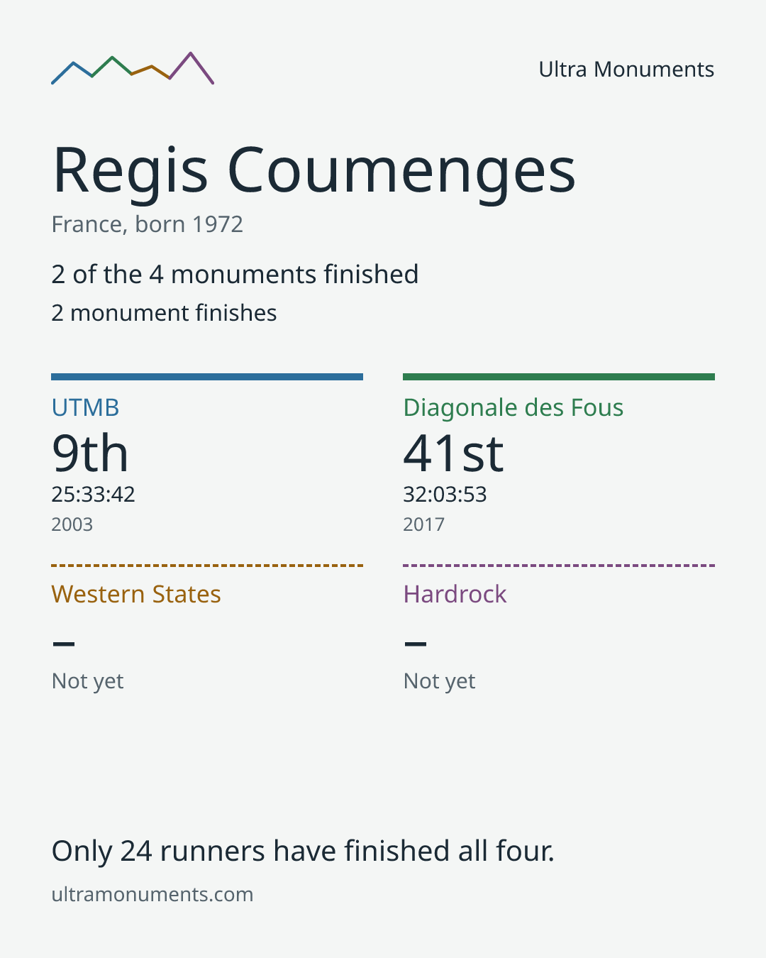 Results card for Regis Coumenges