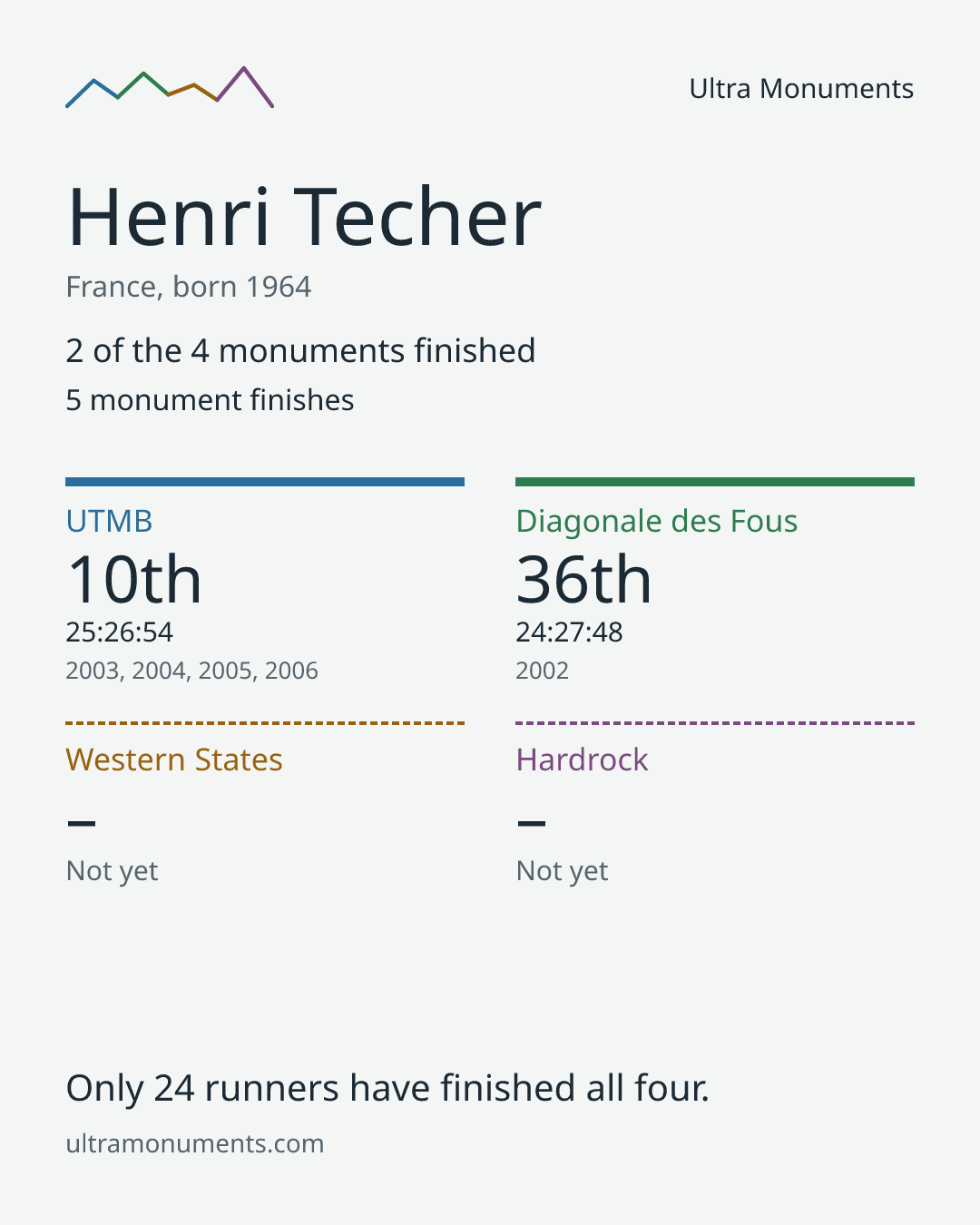Results card for Henri Techer