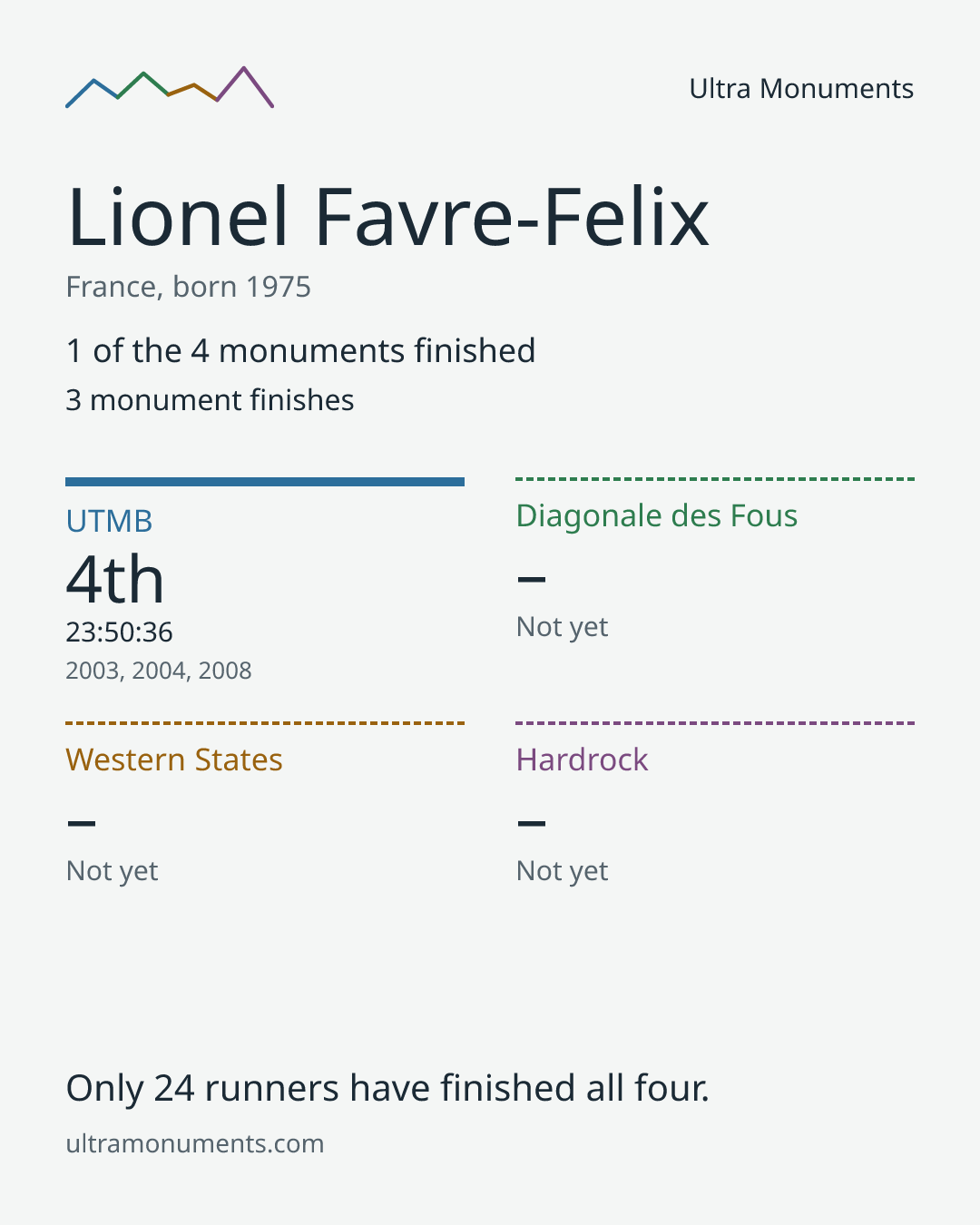 Results card for Lionel Favre-Felix