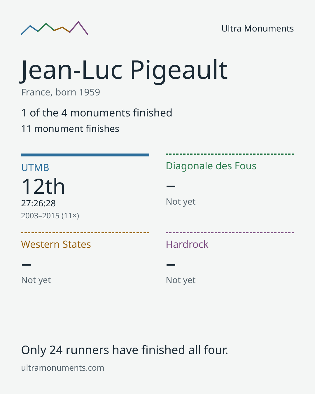Results card for Jean-Luc Pigeault