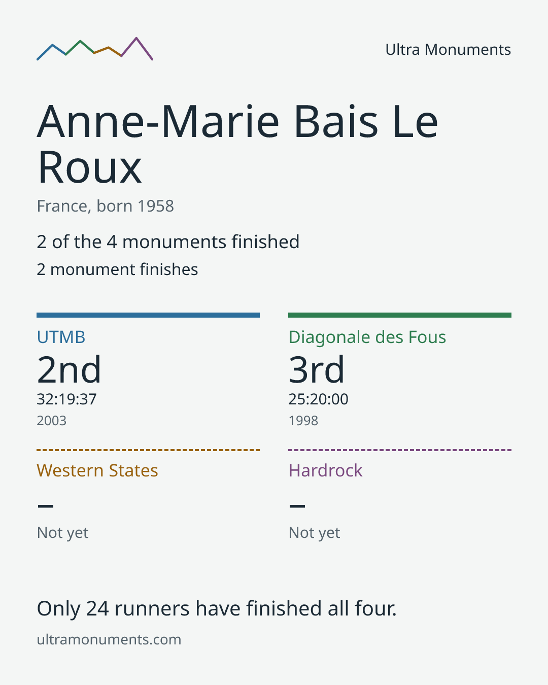 Results card for Anne-Marie Bais Le Roux