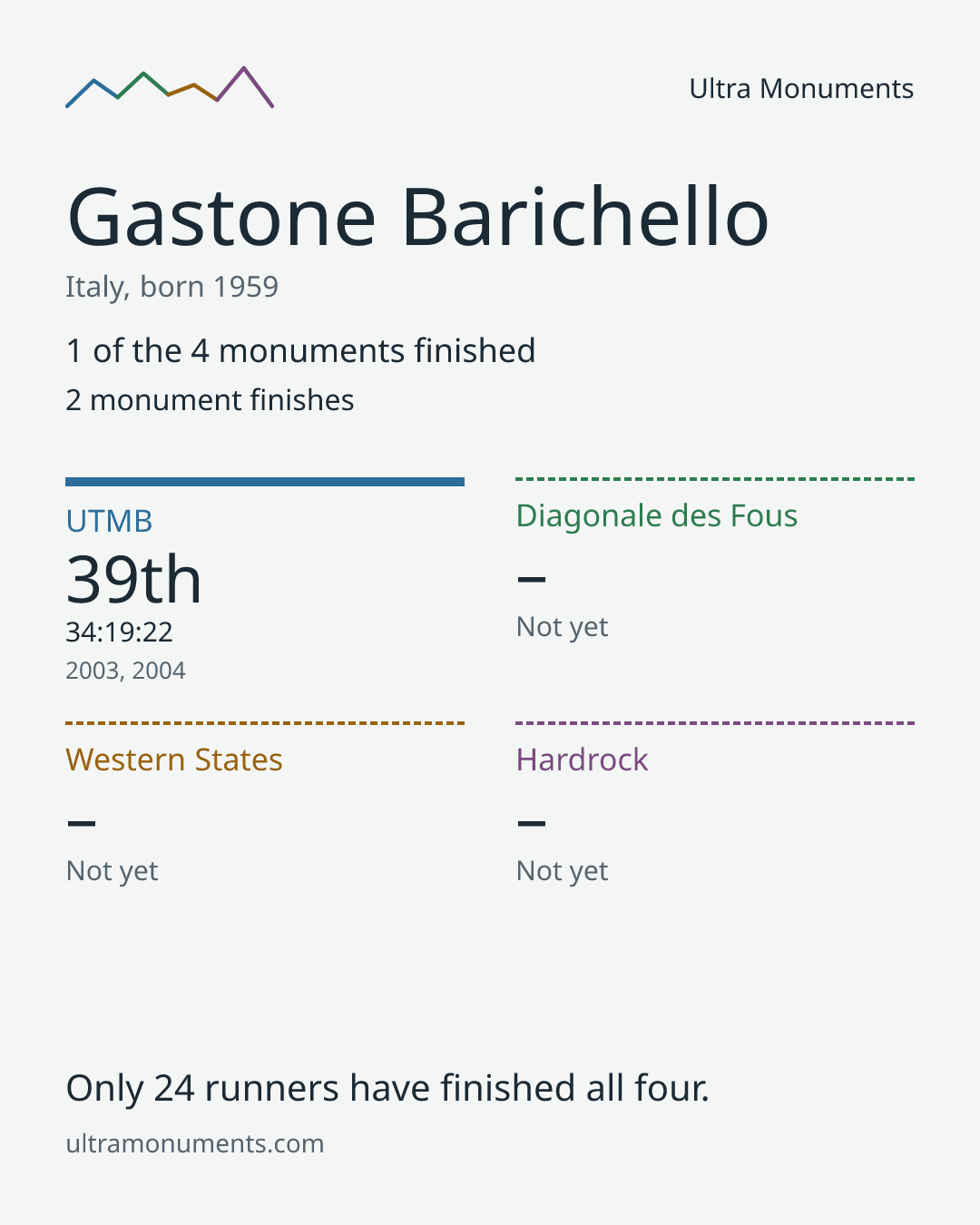 Results card for Gastone Barichello