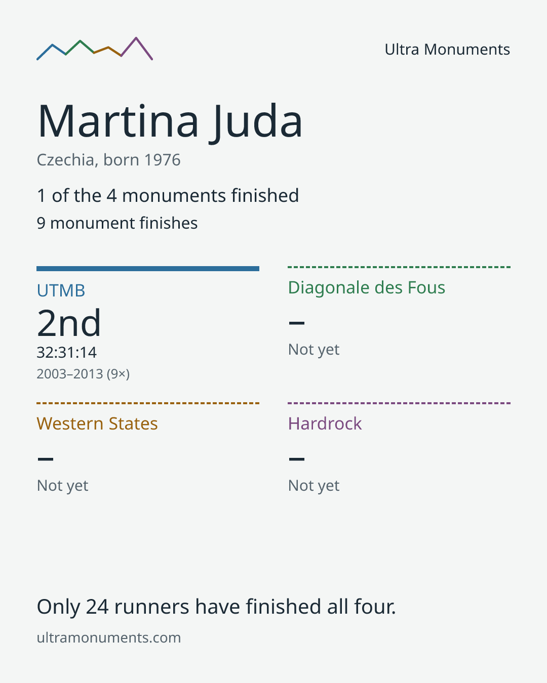 Results card for Martina Juda