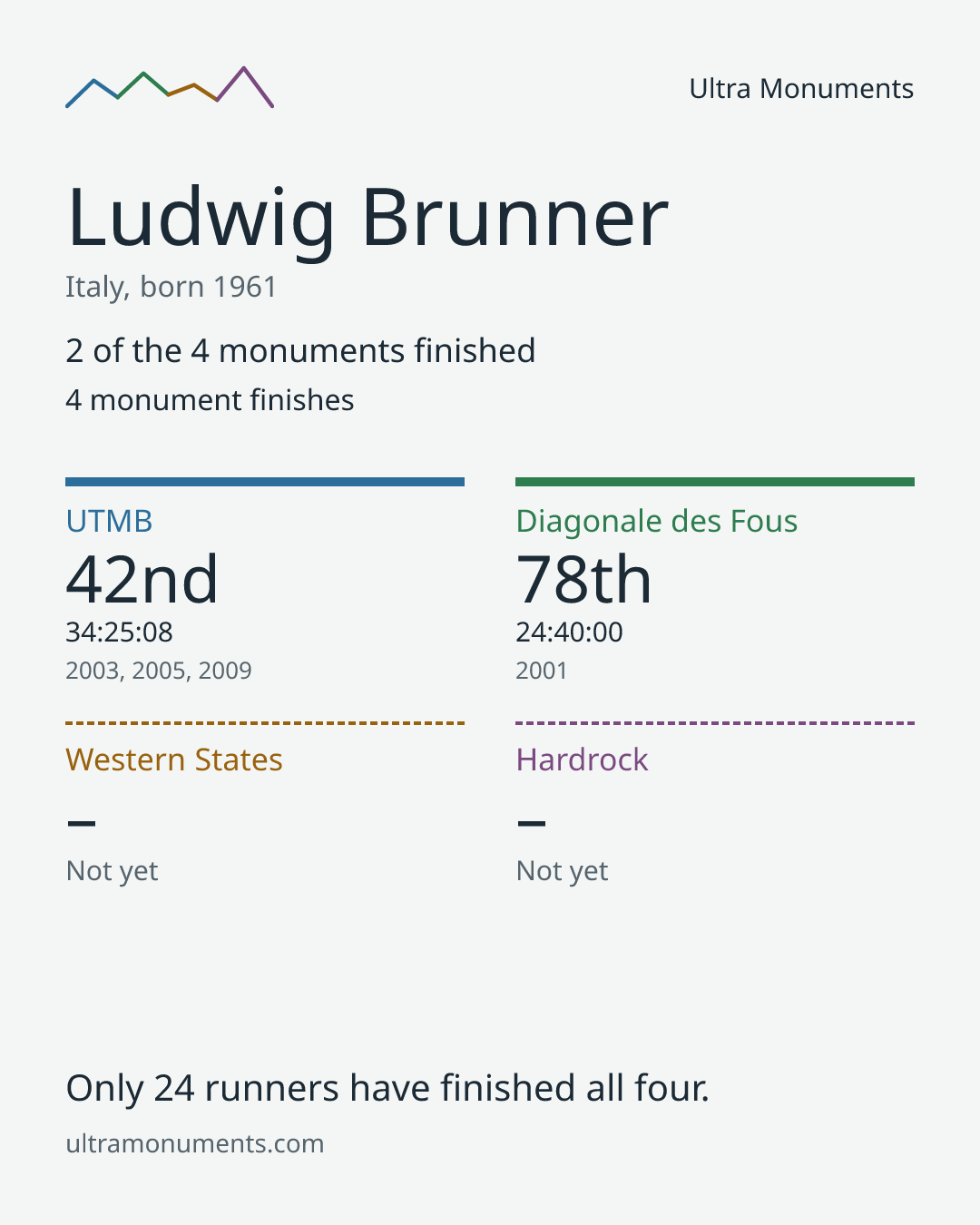 Results card for Ludwig Brunner