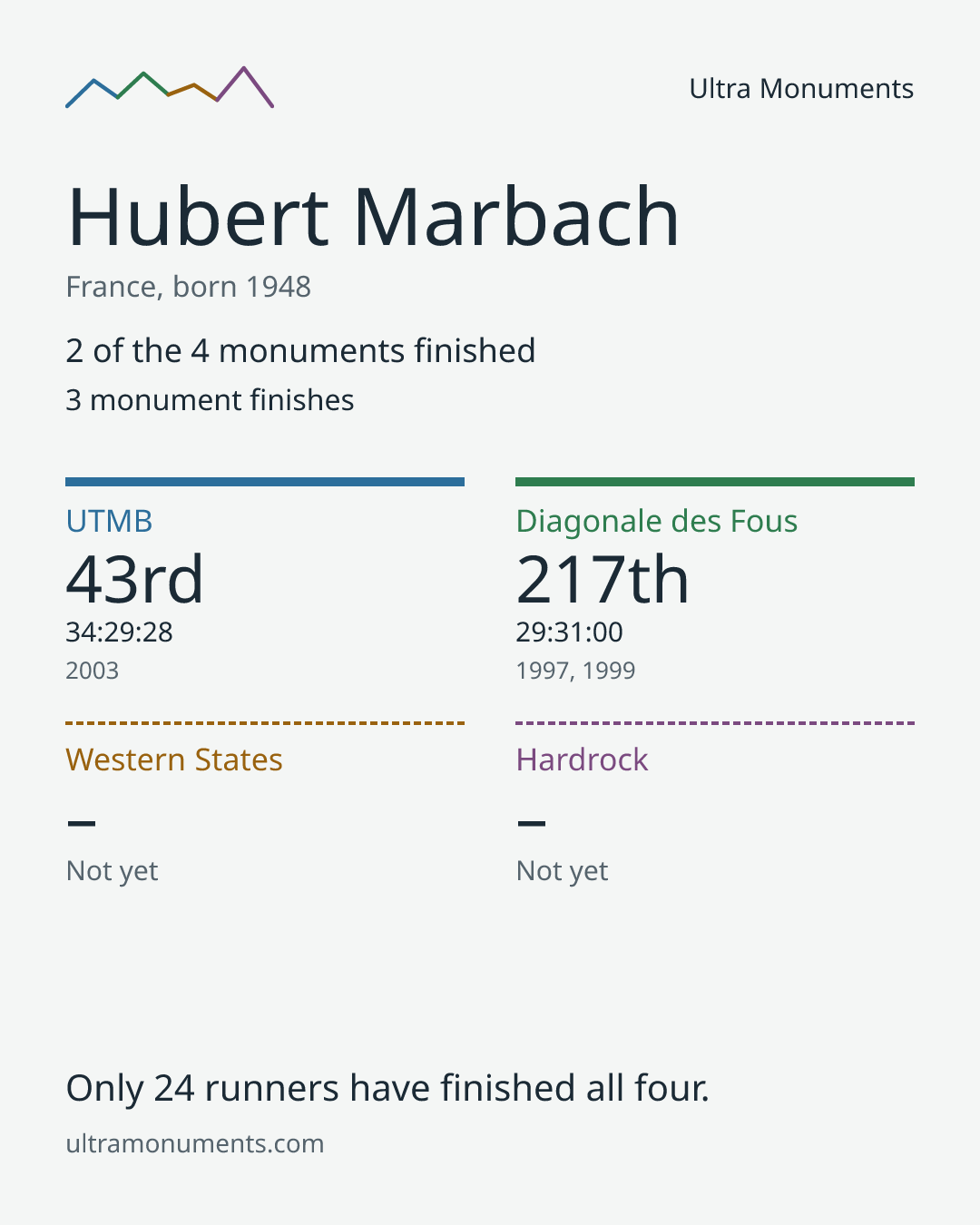 Results card for Hubert Marbach