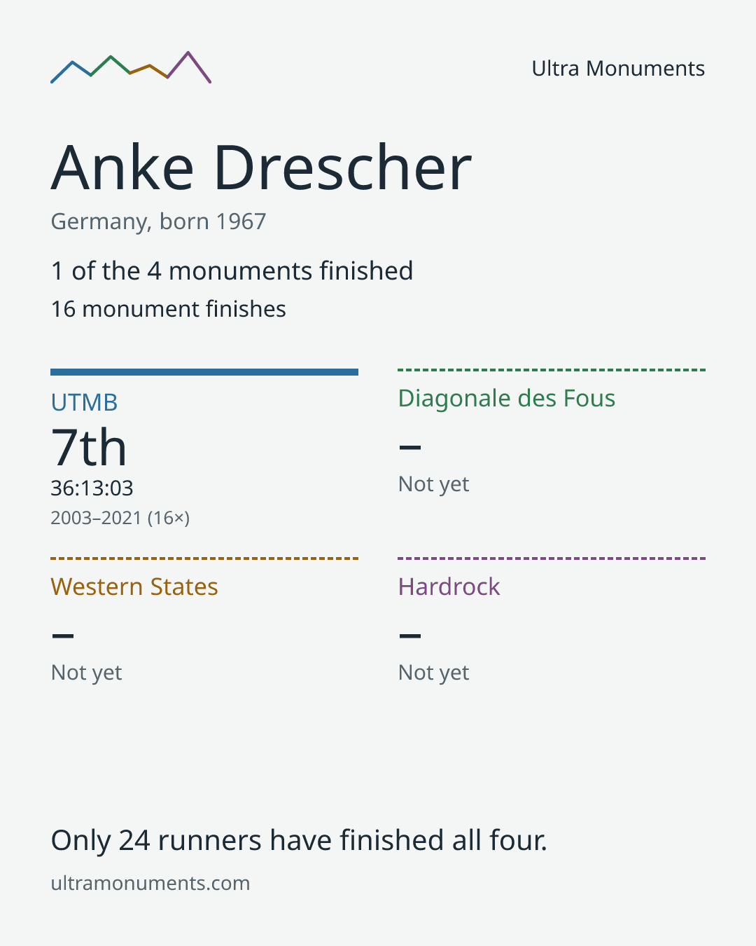 Results card for Anke Drescher