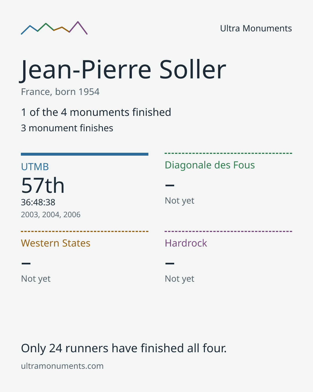 Results card for Jean-Pierre Soller