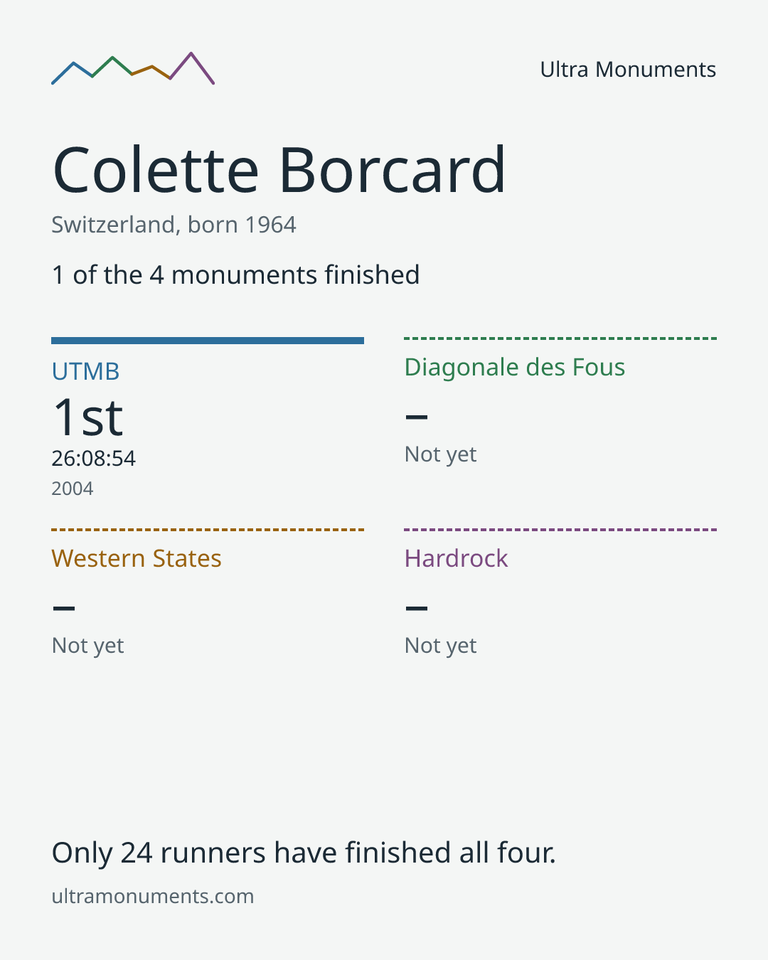 Results card for Colette Borcard