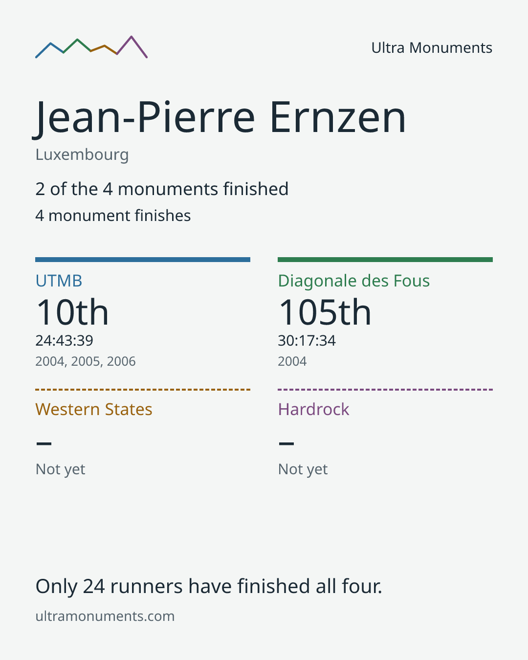 Results card for Jean-Pierre Ernzen
