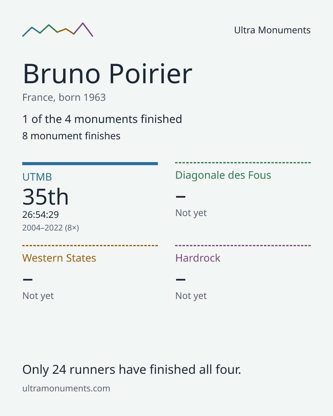 Results card for Bruno Poirier