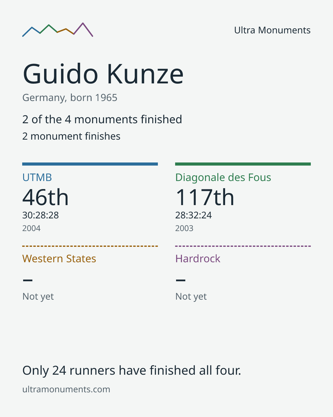 Results card for Guido Kunze