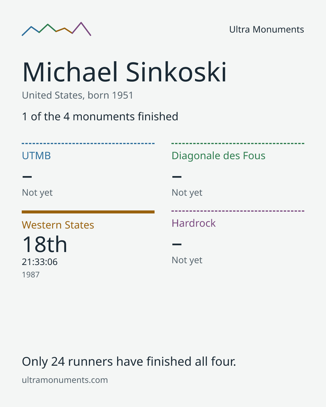 Results card for Michael Sinkoski