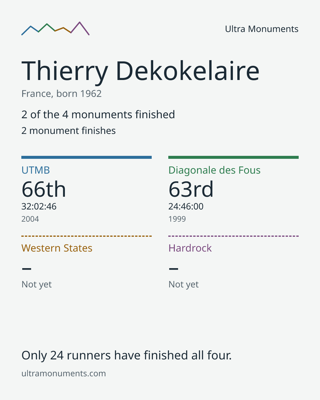 Results card for Thierry Dekokelaire
