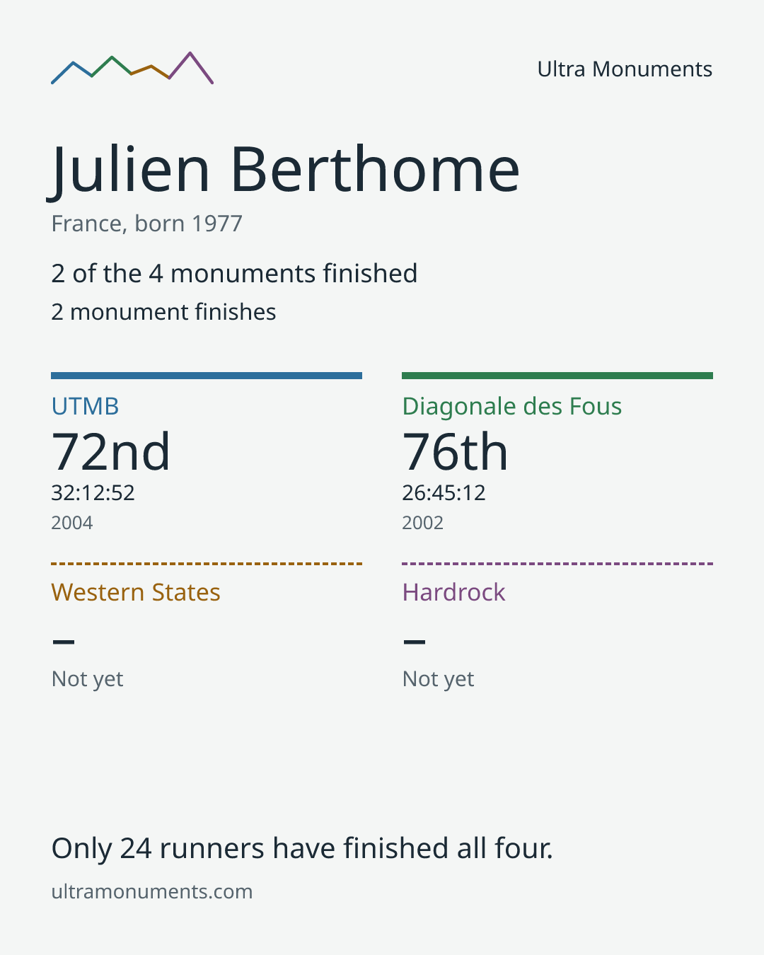 Results card for Julien Berthome