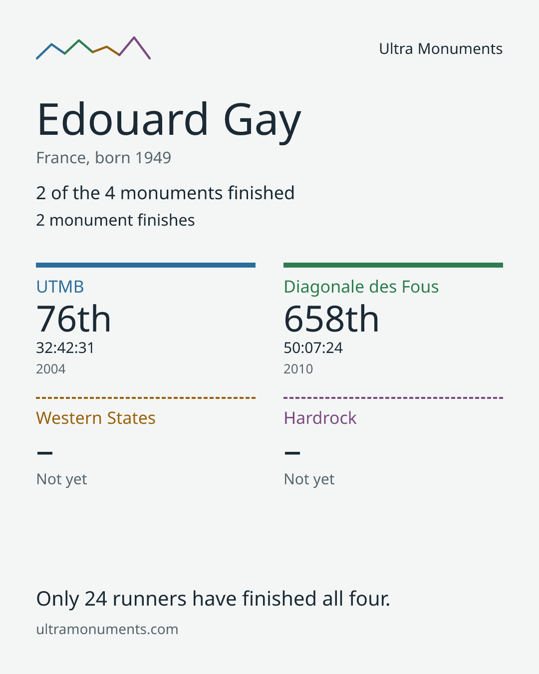 Results card for Edouard Gay