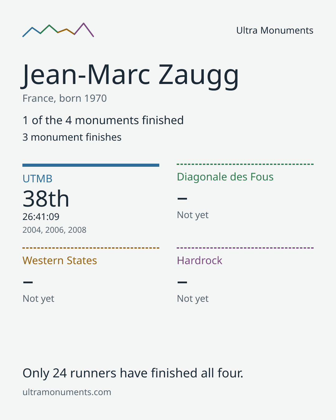 Results card for Jean-Marc Zaugg