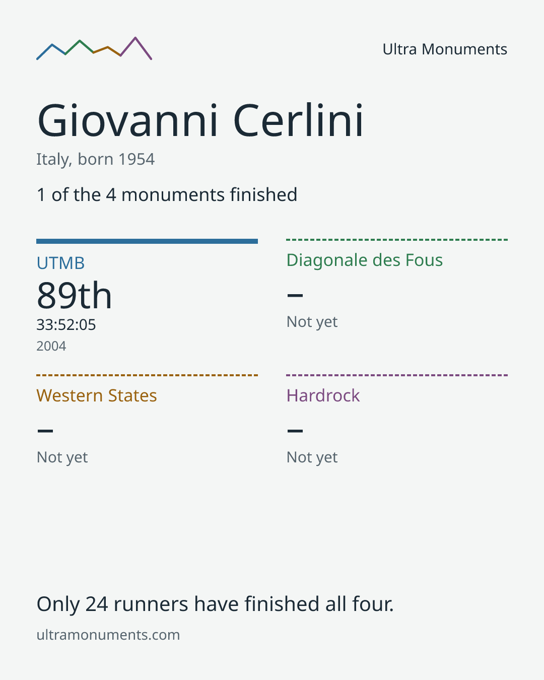 Results card for Giovanni Cerlini