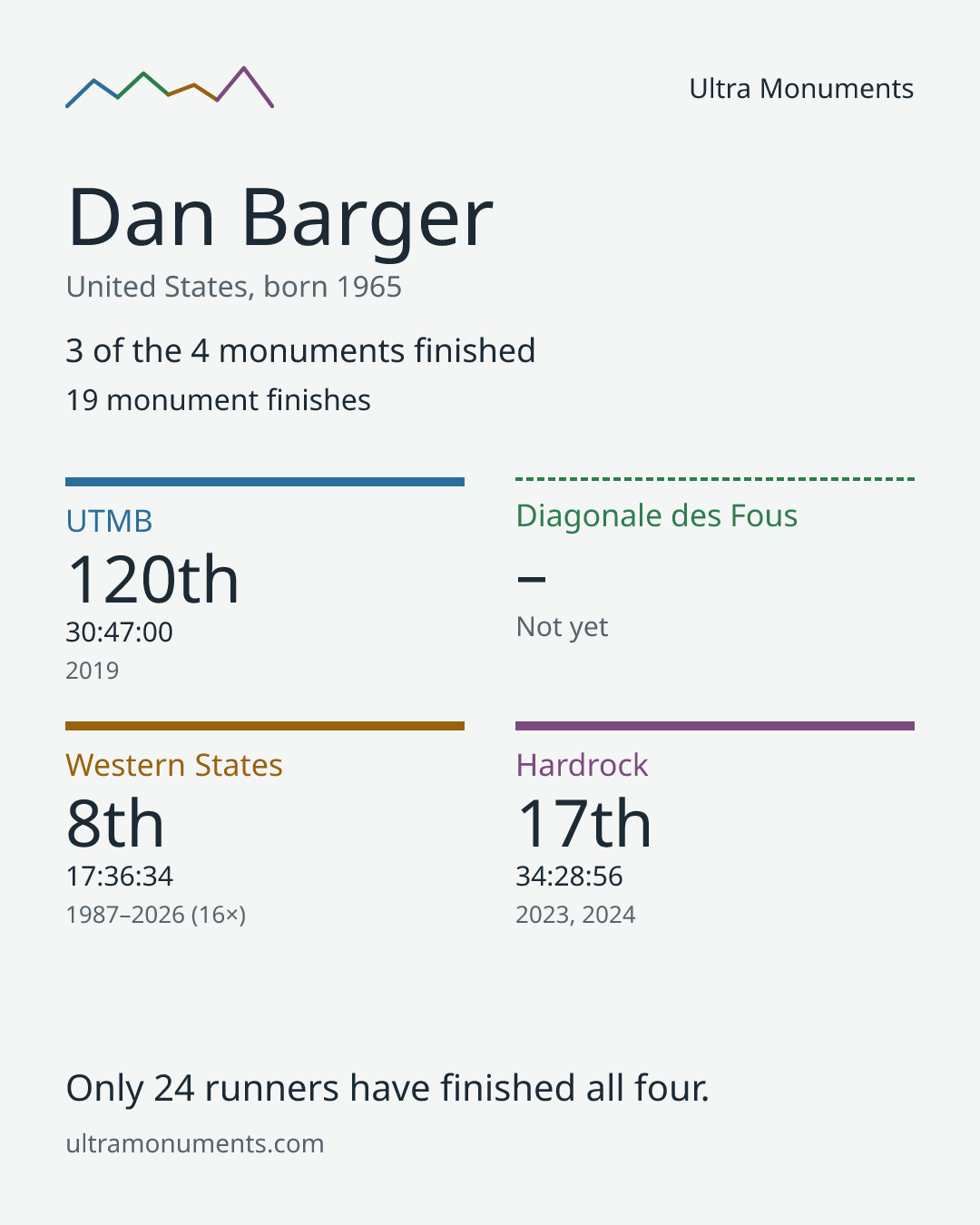 Results card for Dan Barger