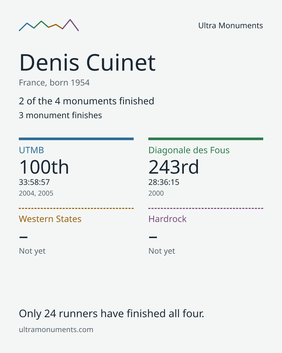 Results card for Denis Cuinet