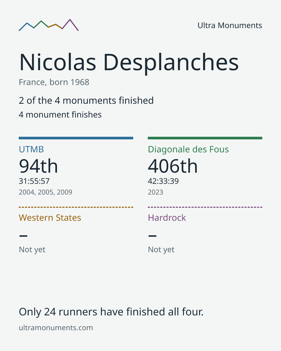 Results card for Nicolas Desplanches