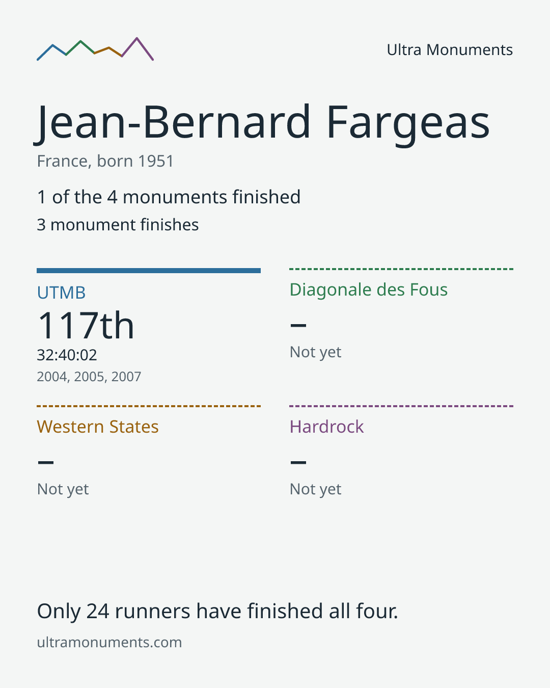 Results card for Jean-Bernard Fargeas