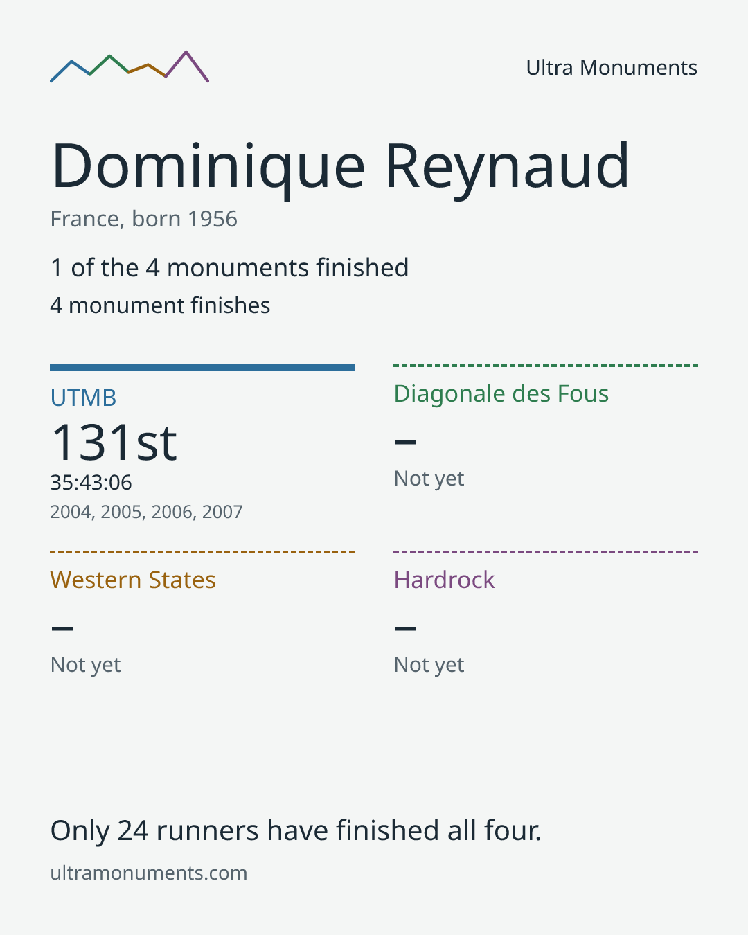 Results card for Dominique Reynaud