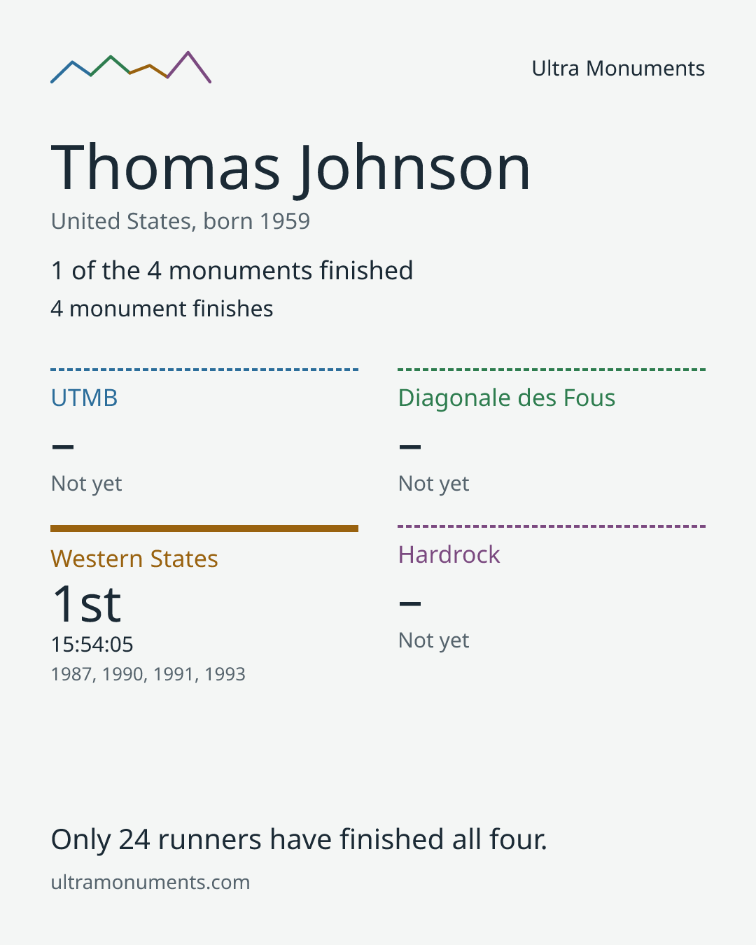 Results card for Thomas Johnson