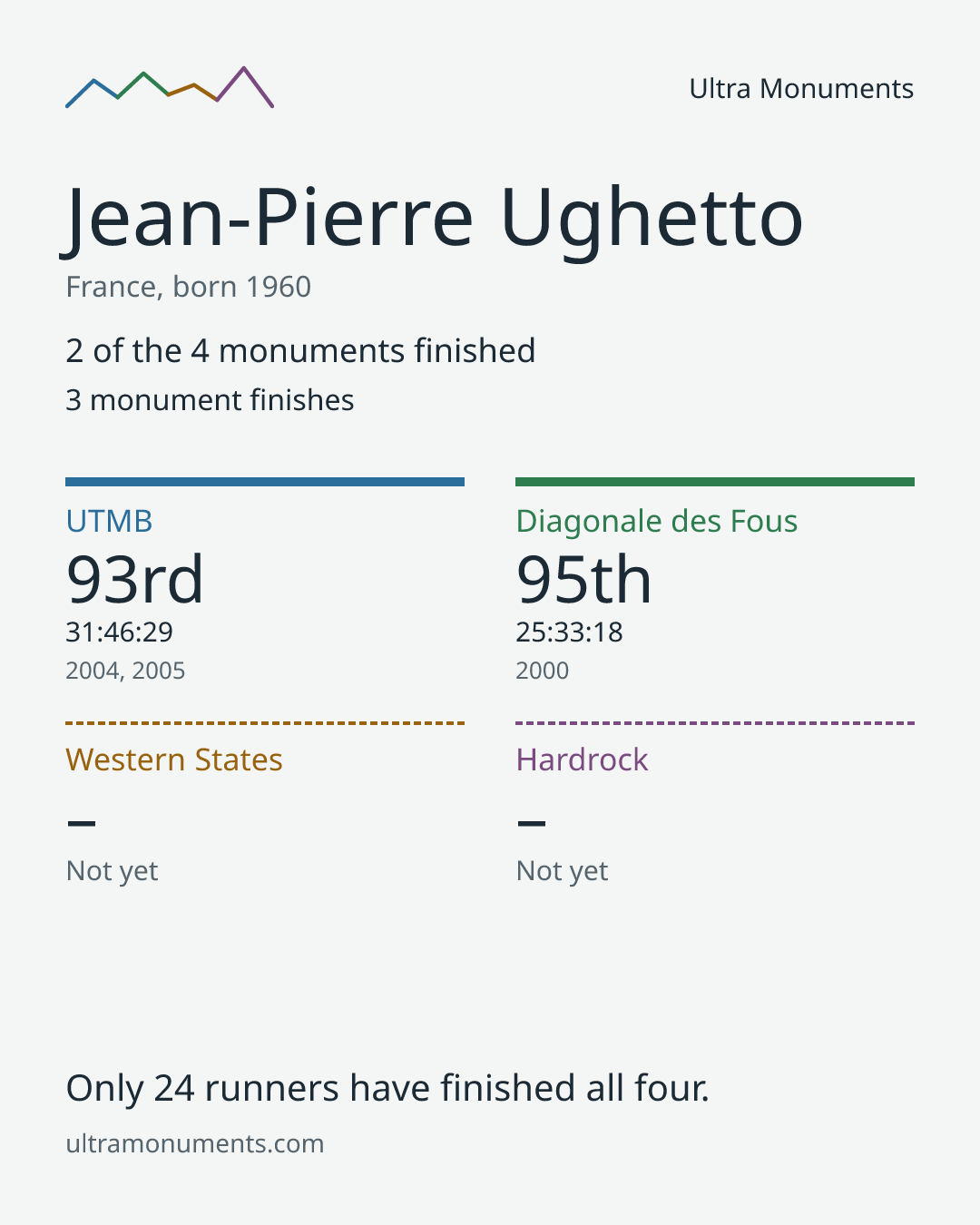 Results card for Jean-Pierre Ughetto
