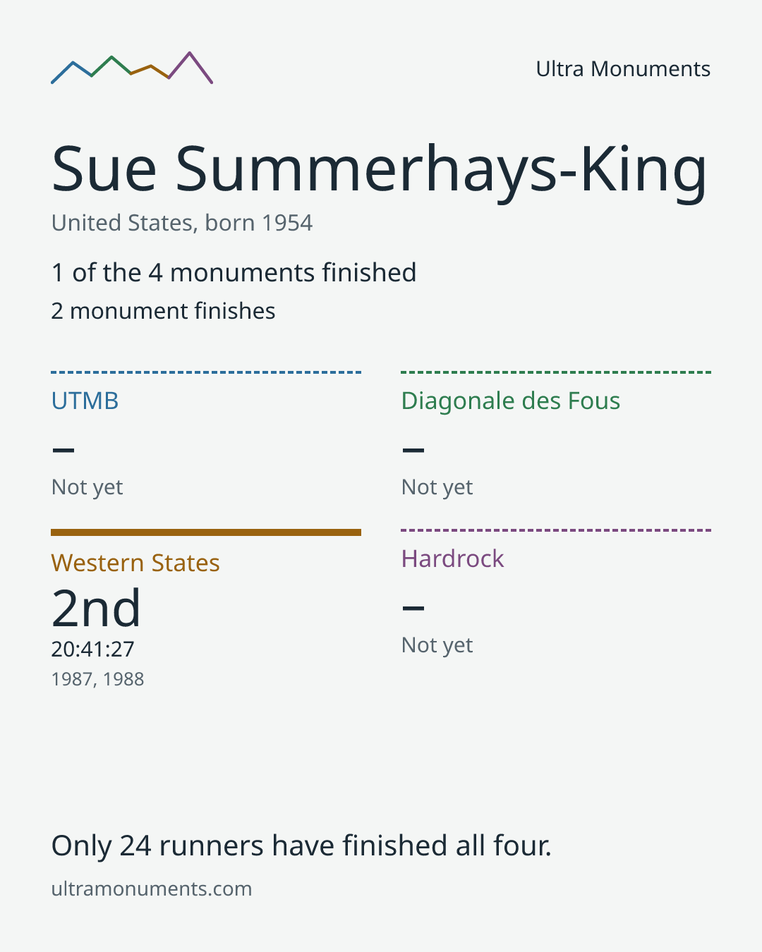 Results card for Sue Summerhays-King
