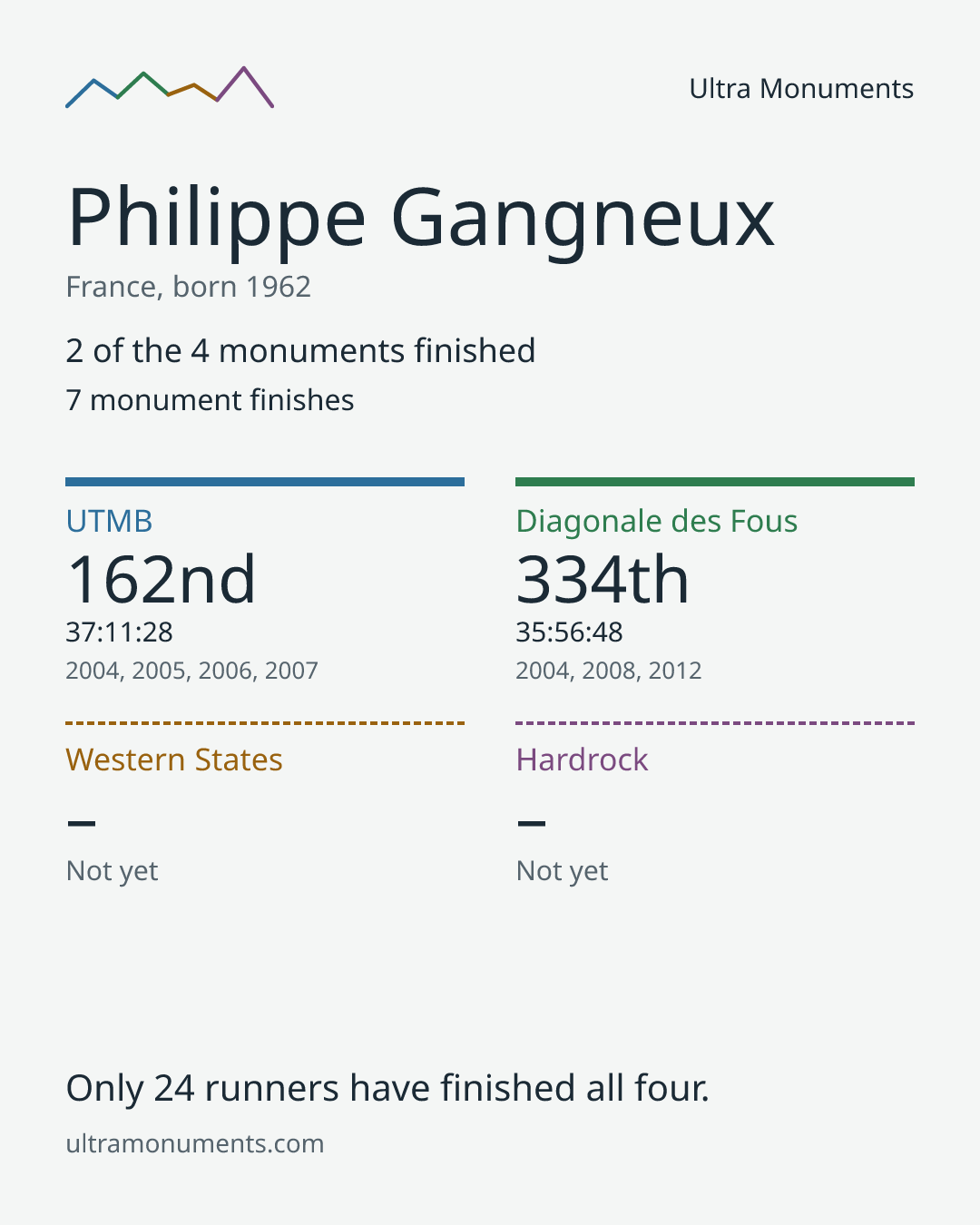 Results card for Philippe Gangneux