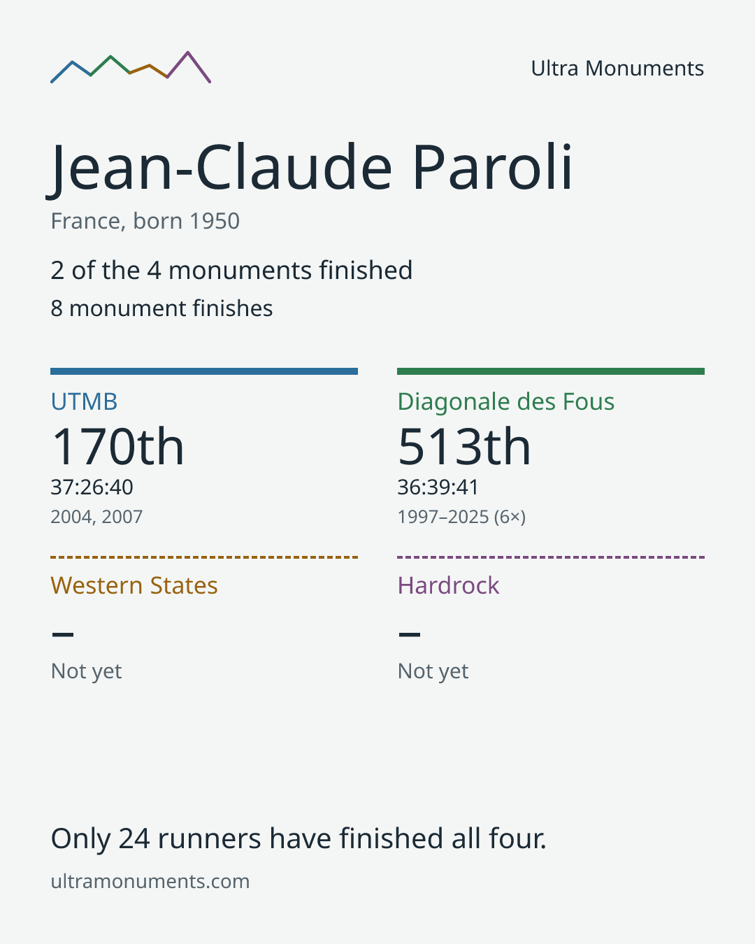 Results card for Jean-Claude Paroli
