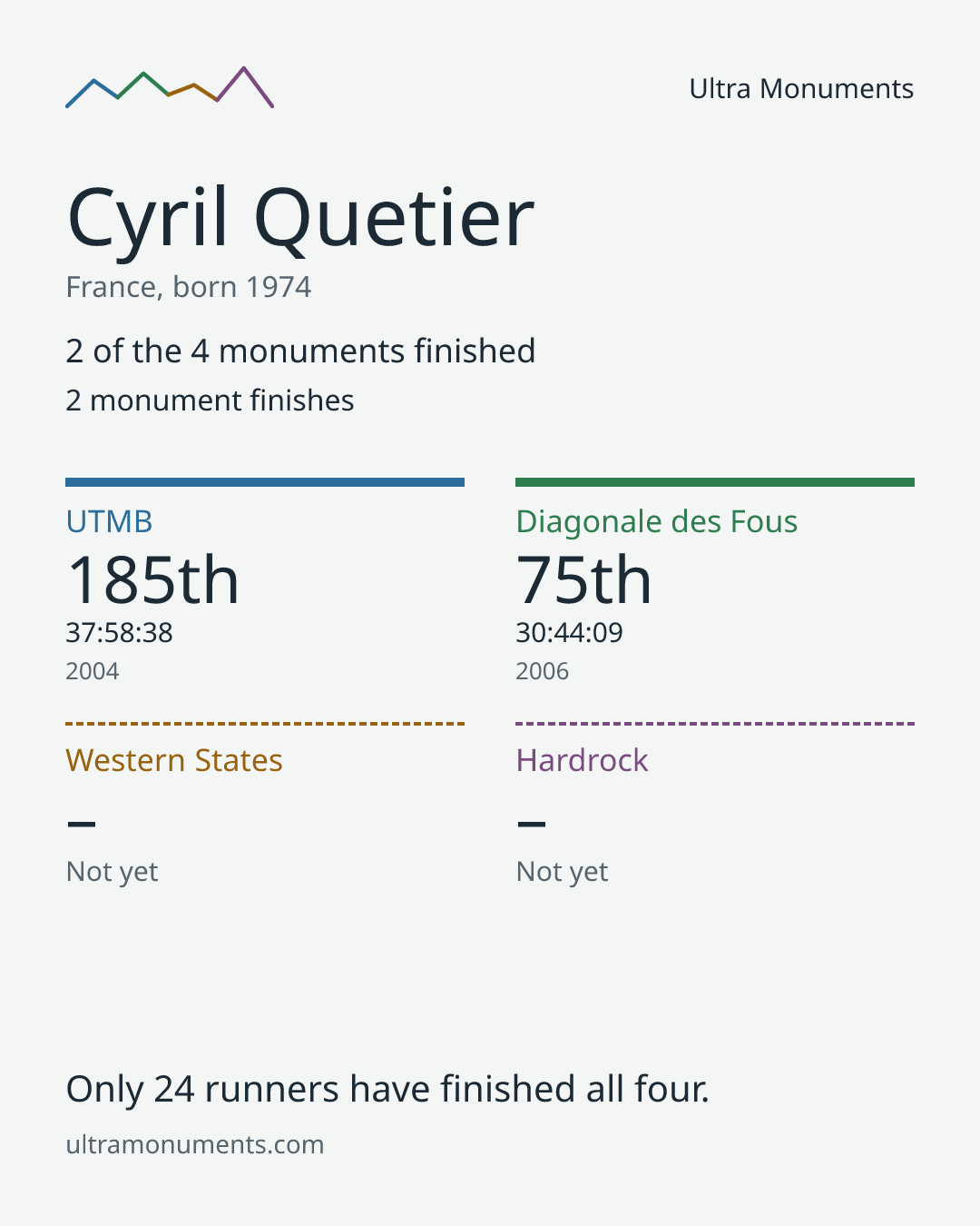 Results card for Cyril Quetier