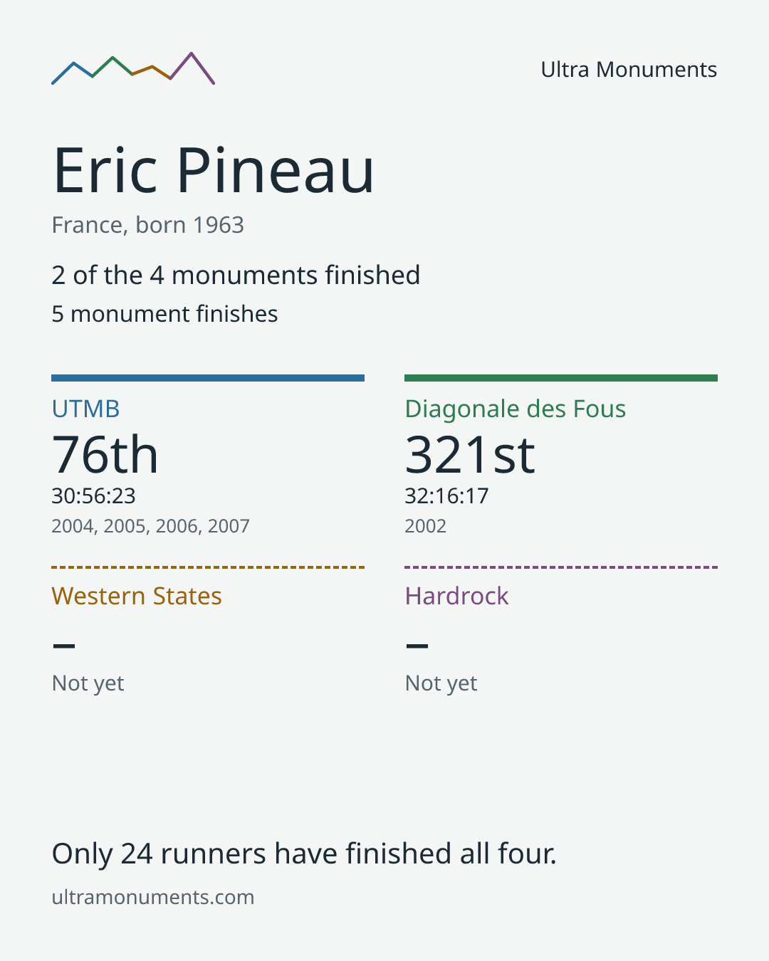 Results card for Eric Pineau
