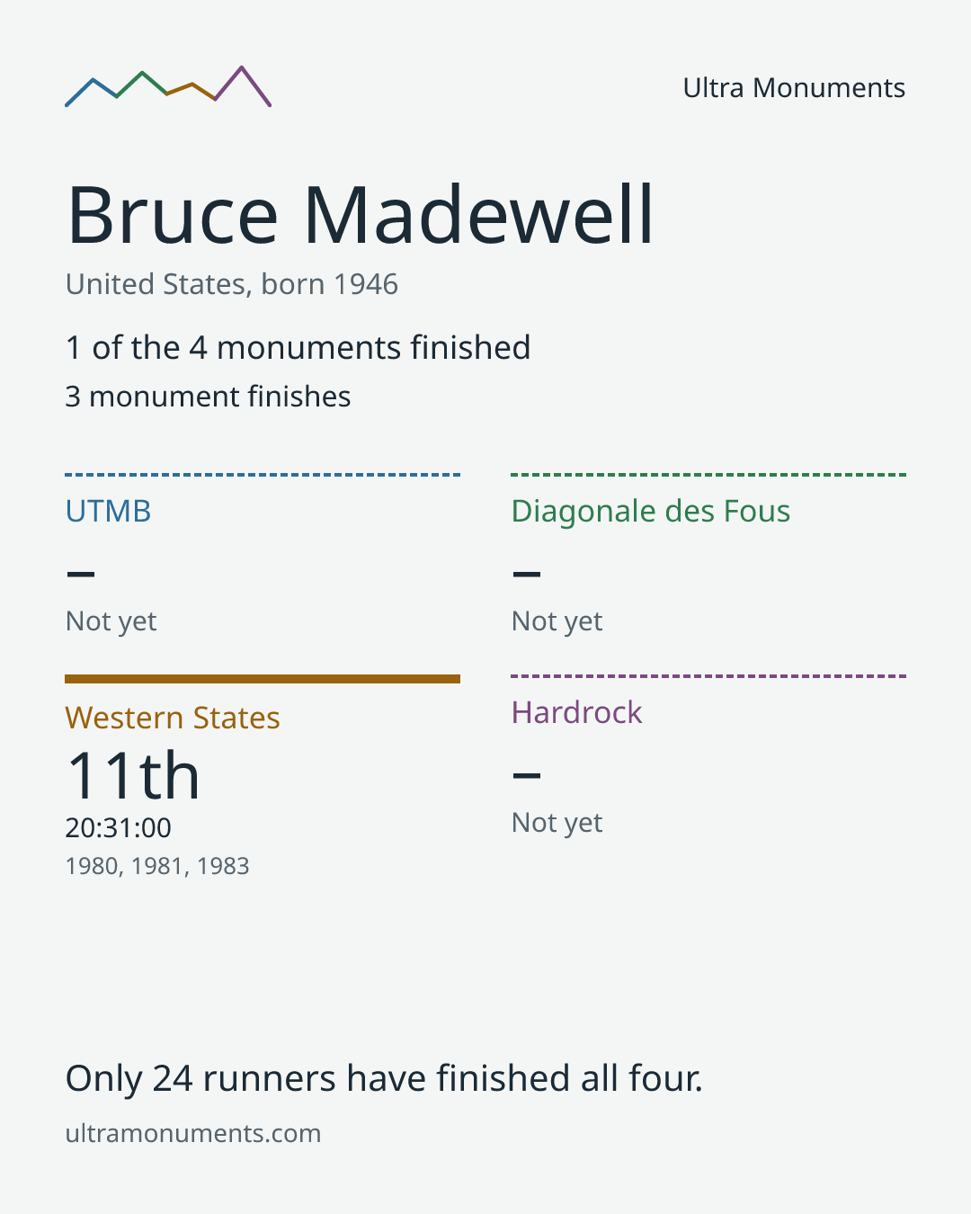 Results card for Bruce Madewell