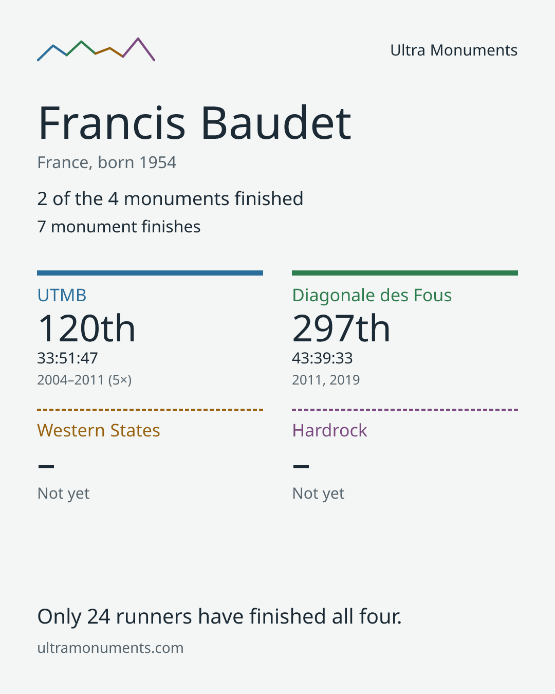 Results card for Francis Baudet