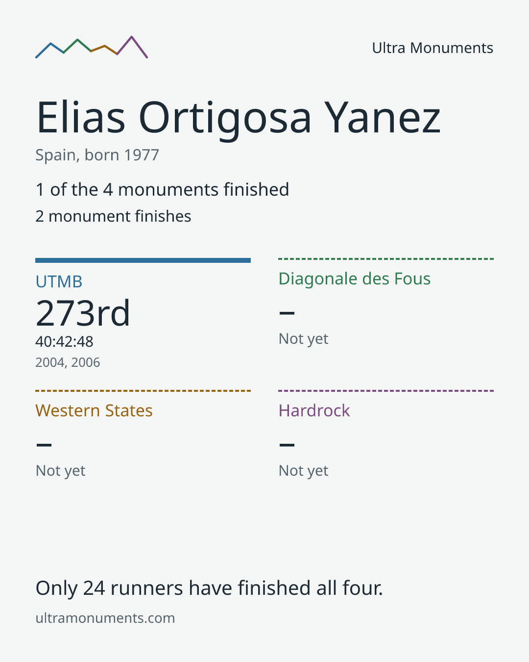Results card for Elias Ortigosa Yanez