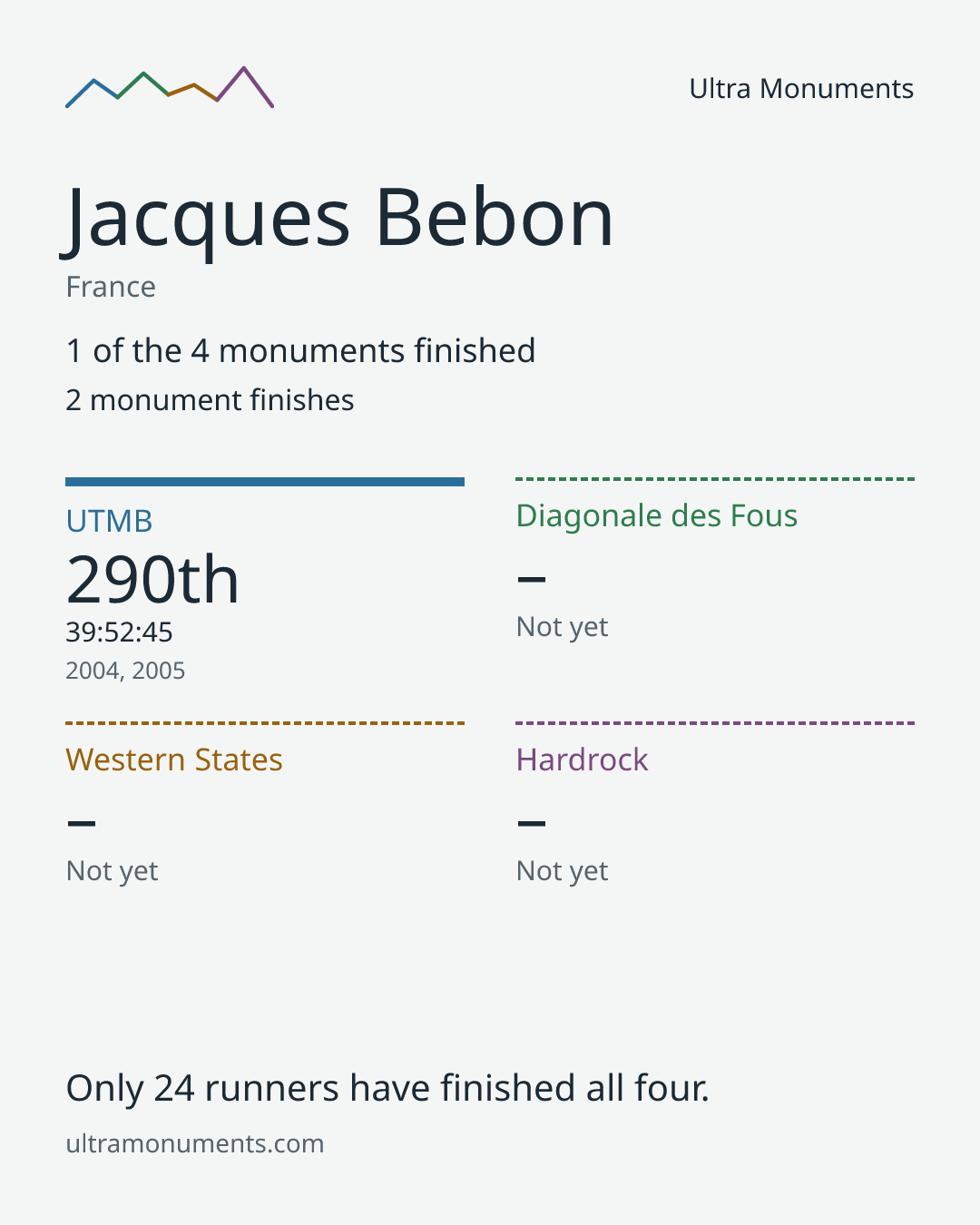 Results card for Jacques Bebon