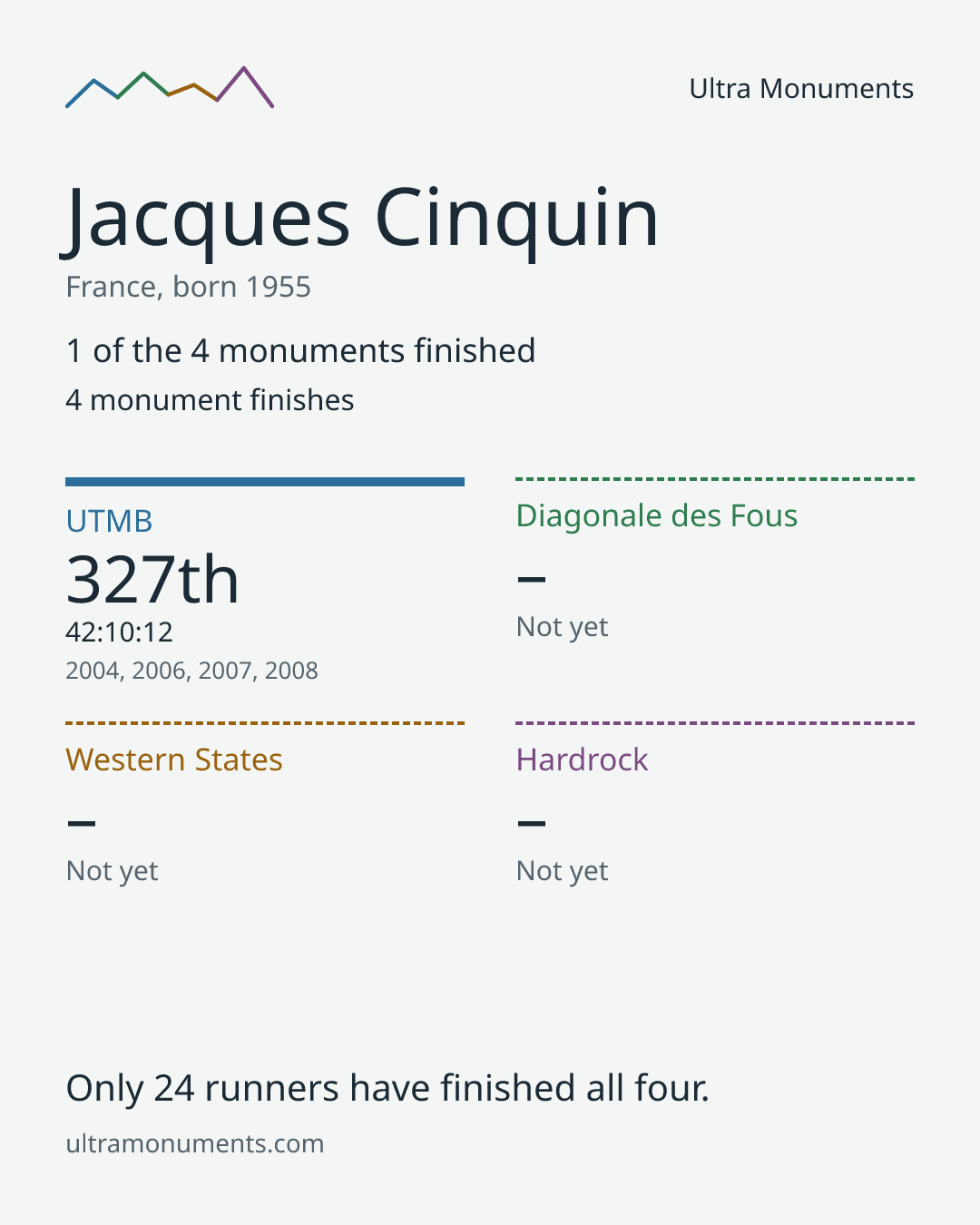 Results card for Jacques Cinquin