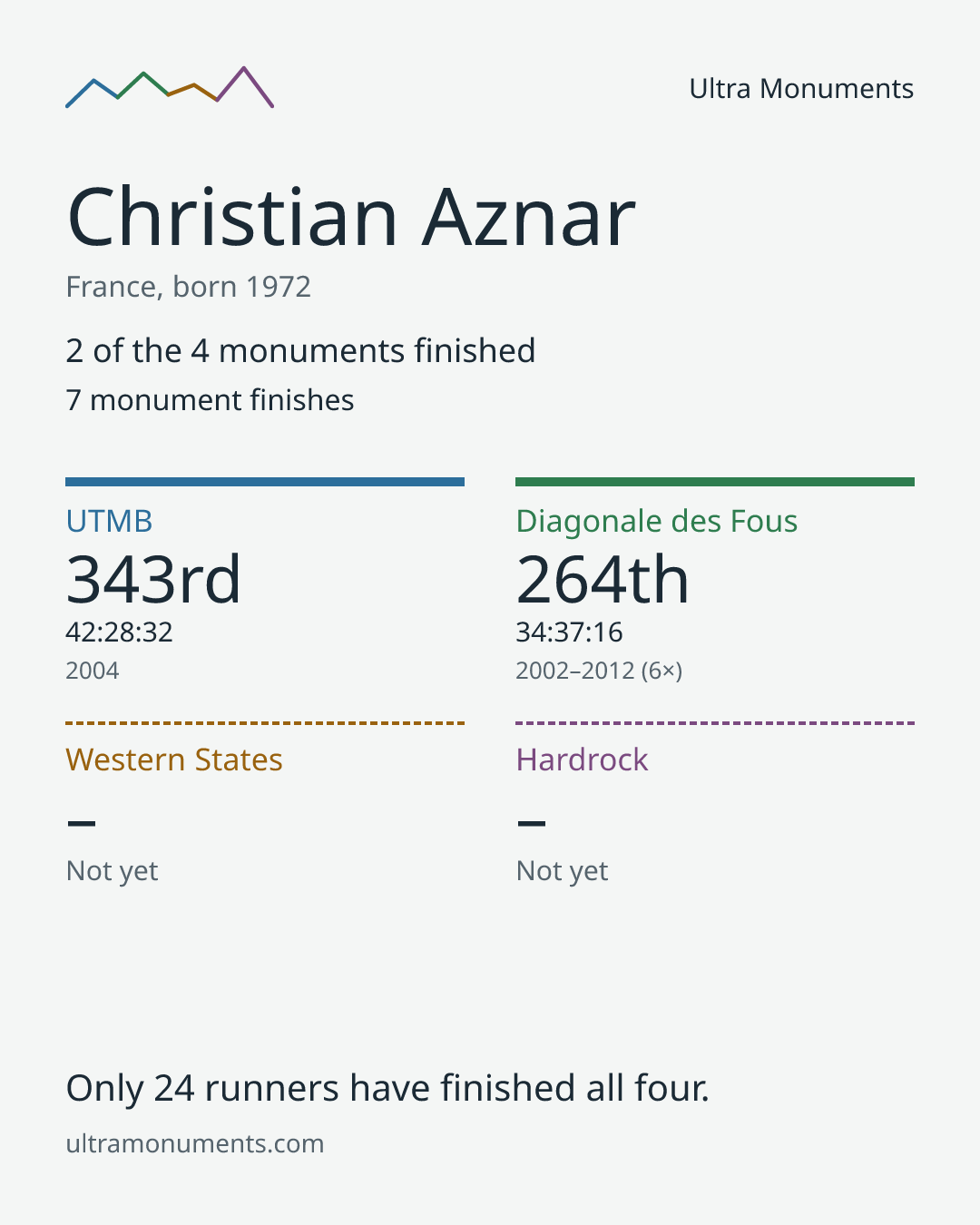 Results card for Christian Aznar
