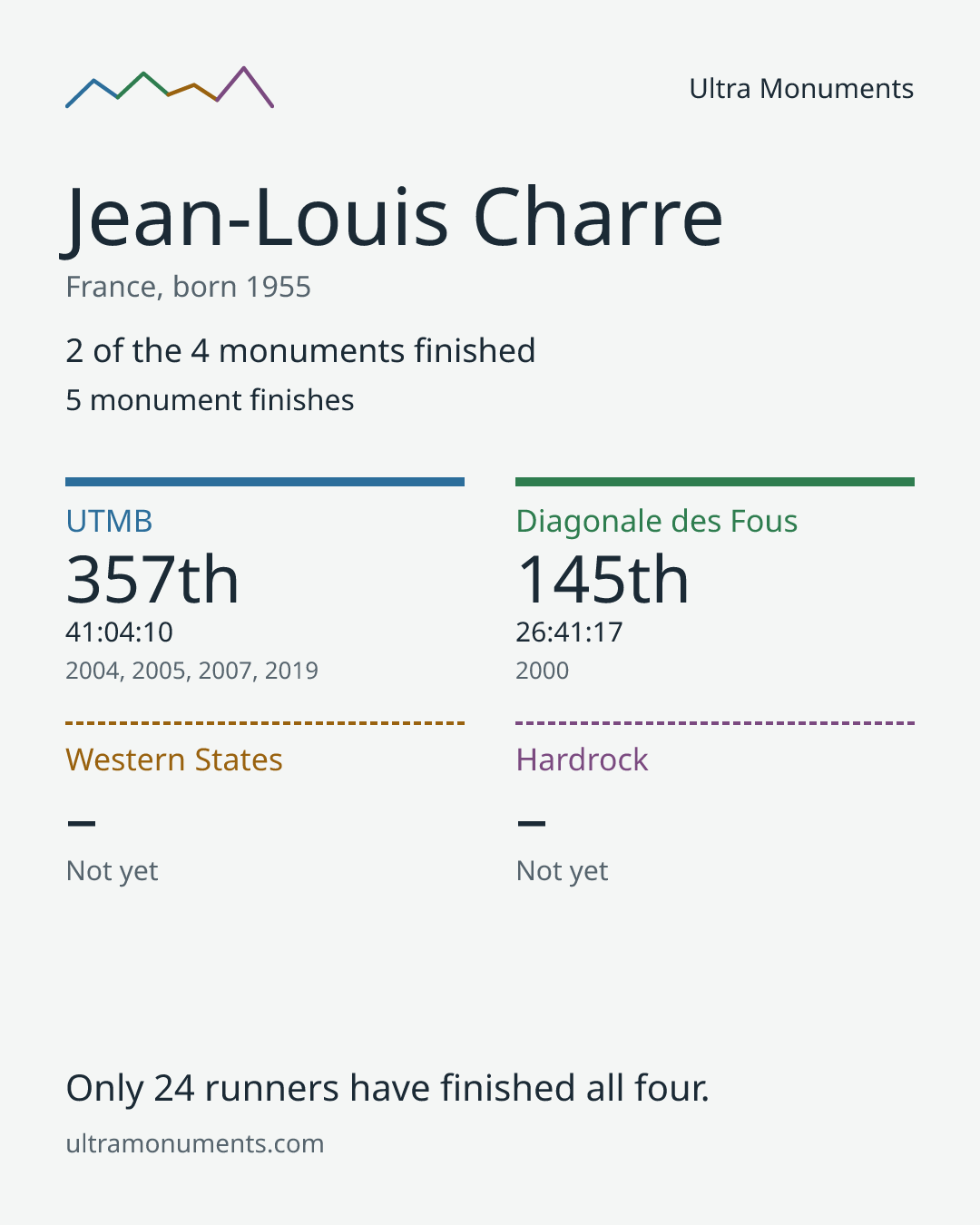 Results card for Jean-Louis Charre