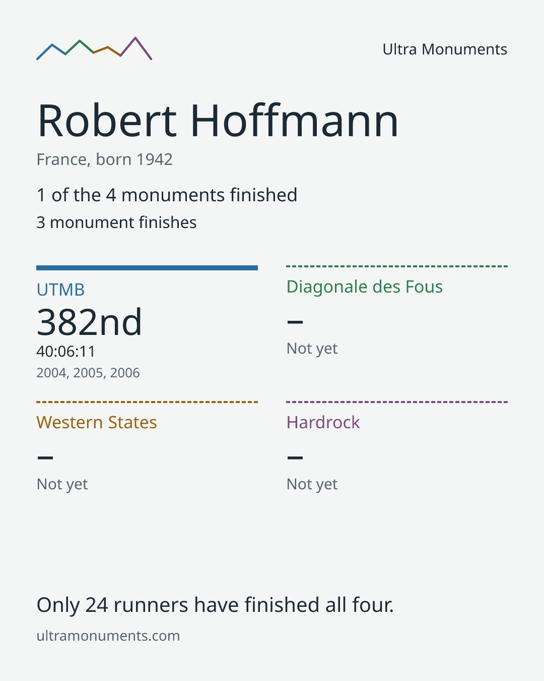 Results card for Robert Hoffmann