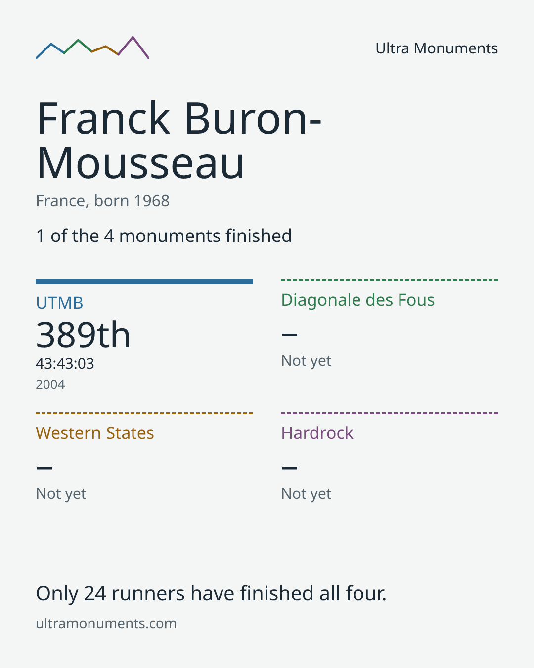 Results card for Franck Buron-Mousseau
