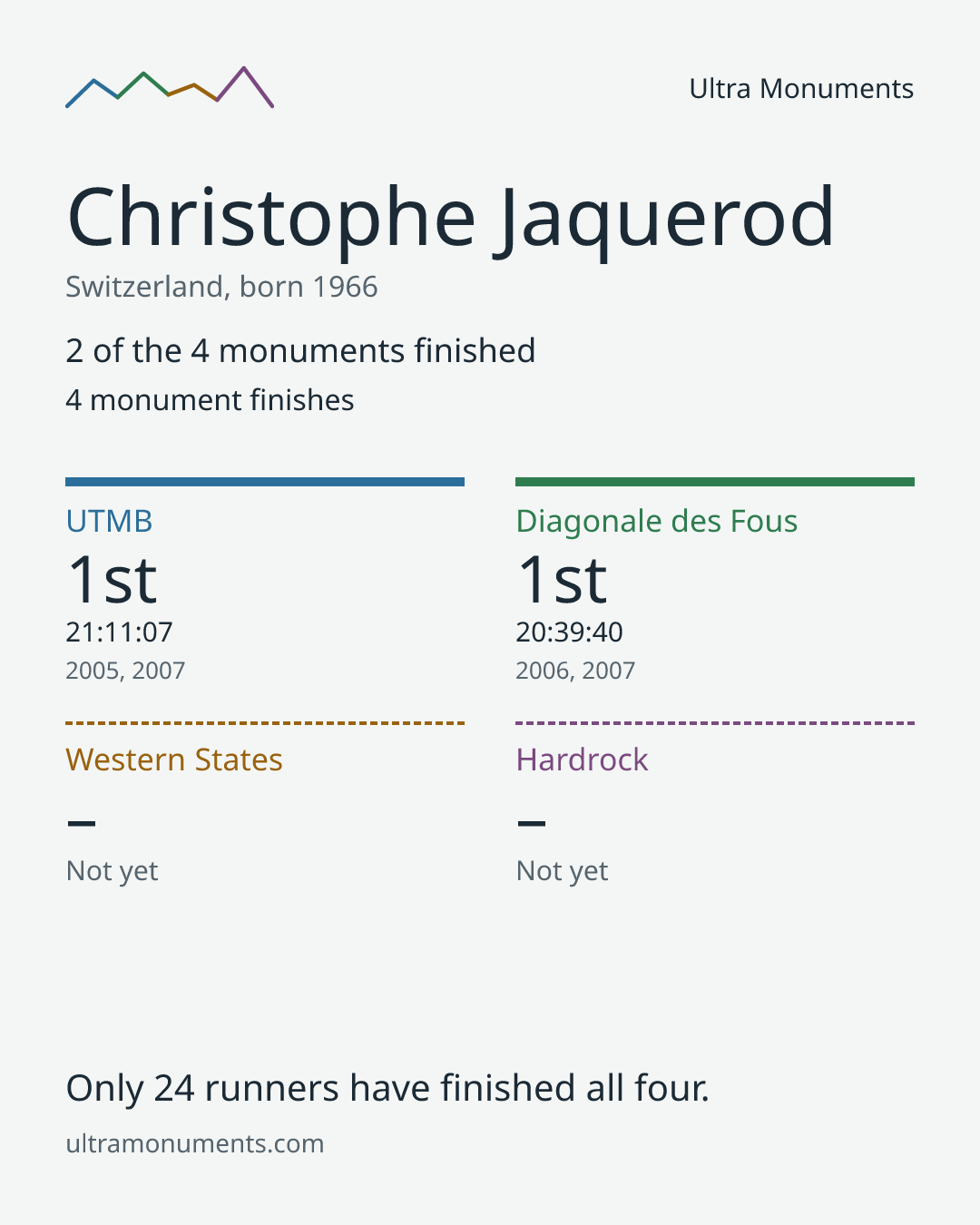Results card for Christophe Jaquerod