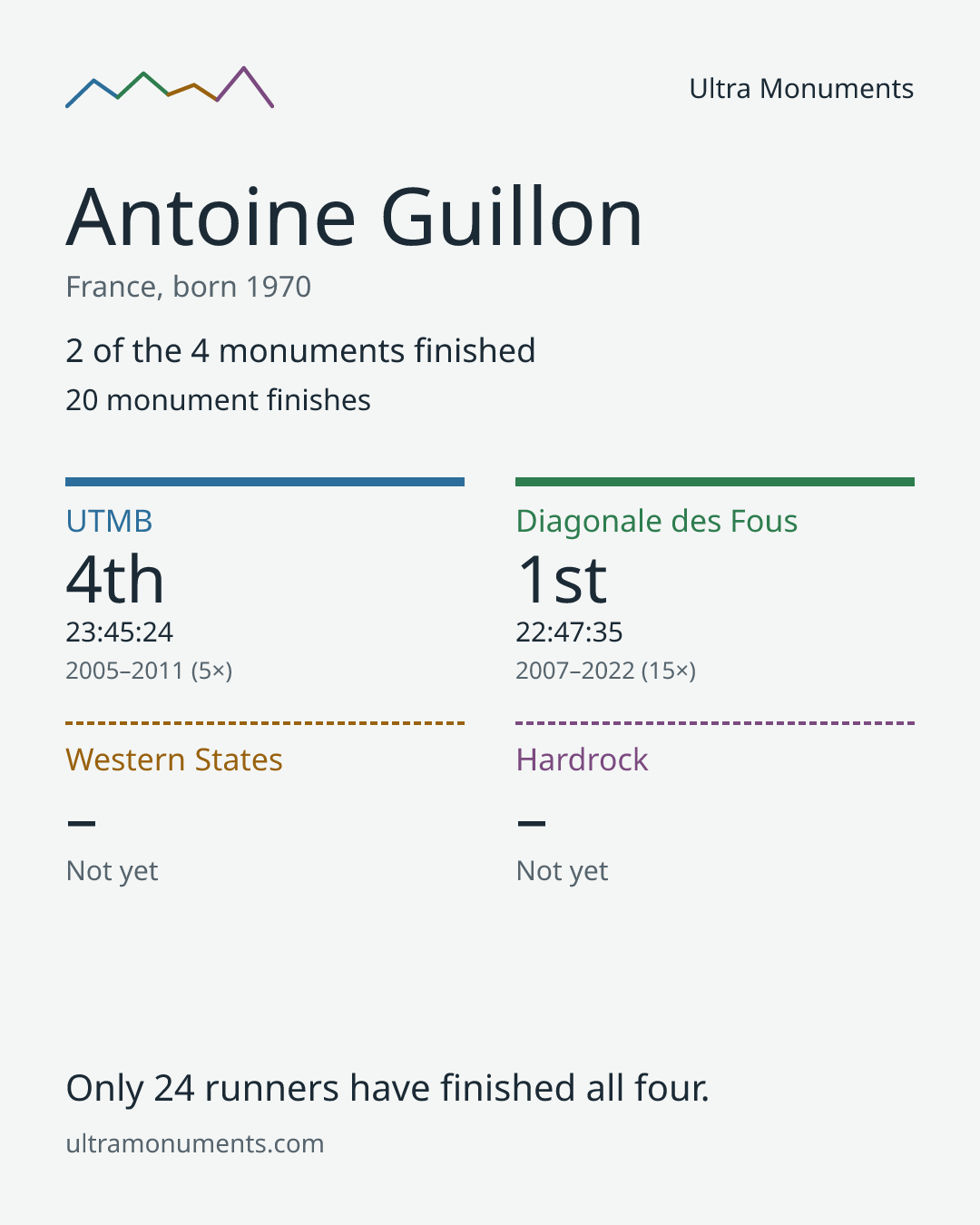 Results card for Antoine Guillon