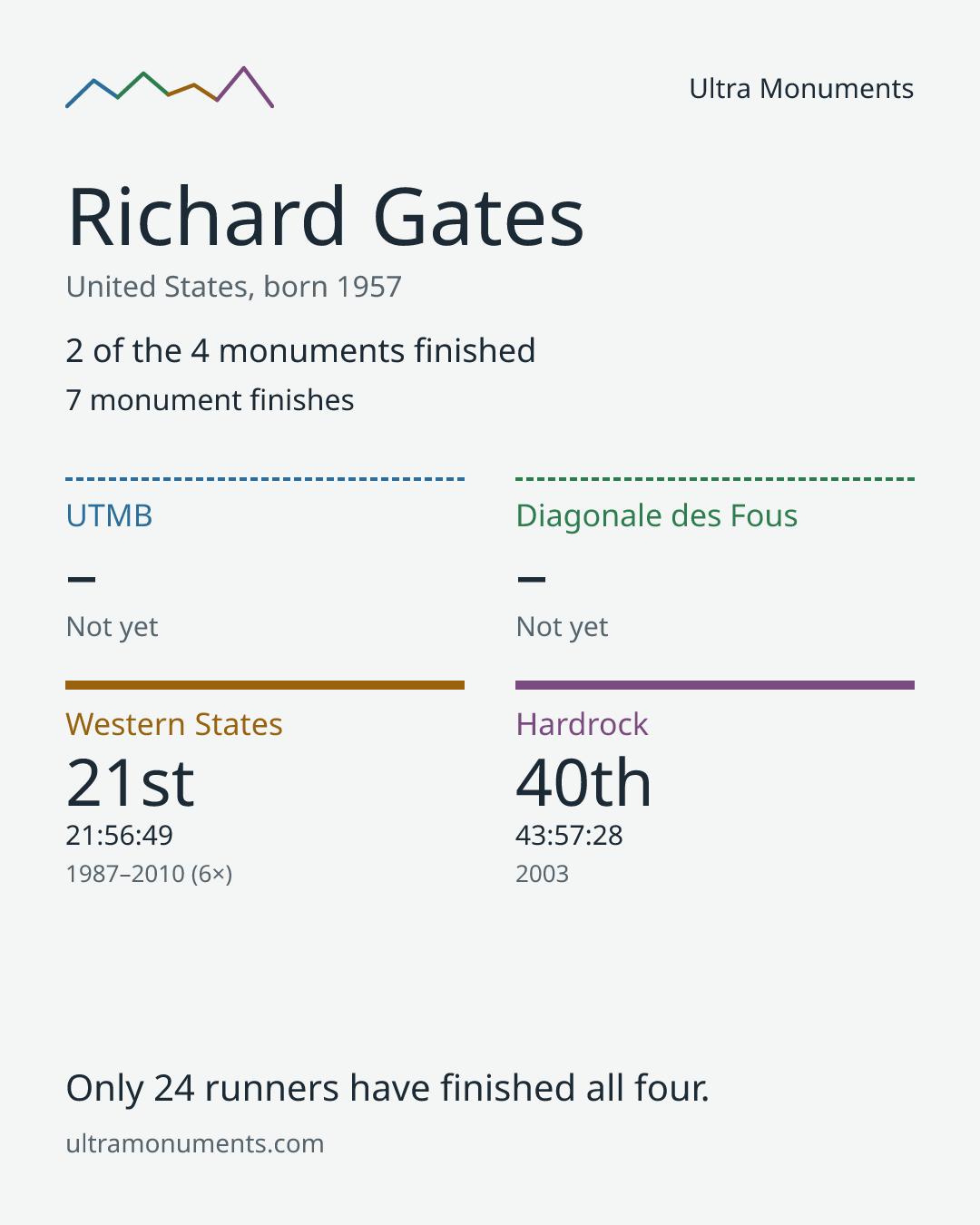 Results card for Richard Gates
