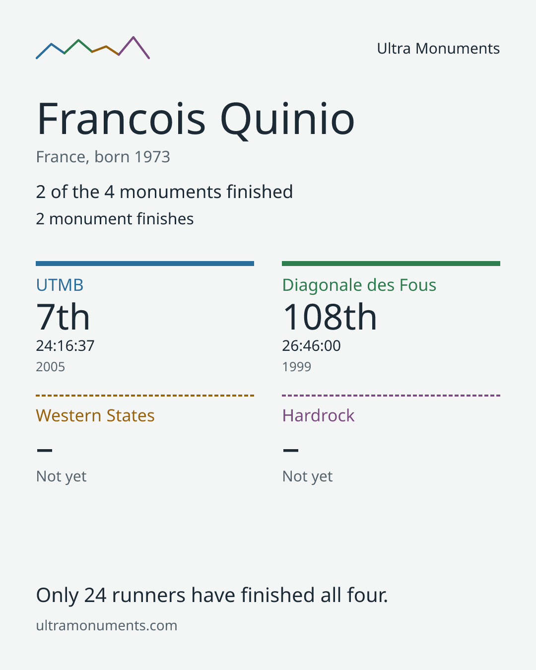 Results card for Francois Quinio