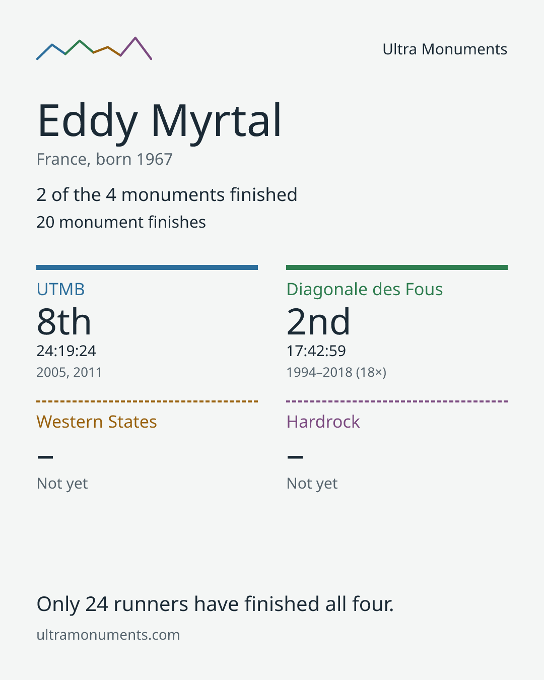 Results card for Eddy Myrtal