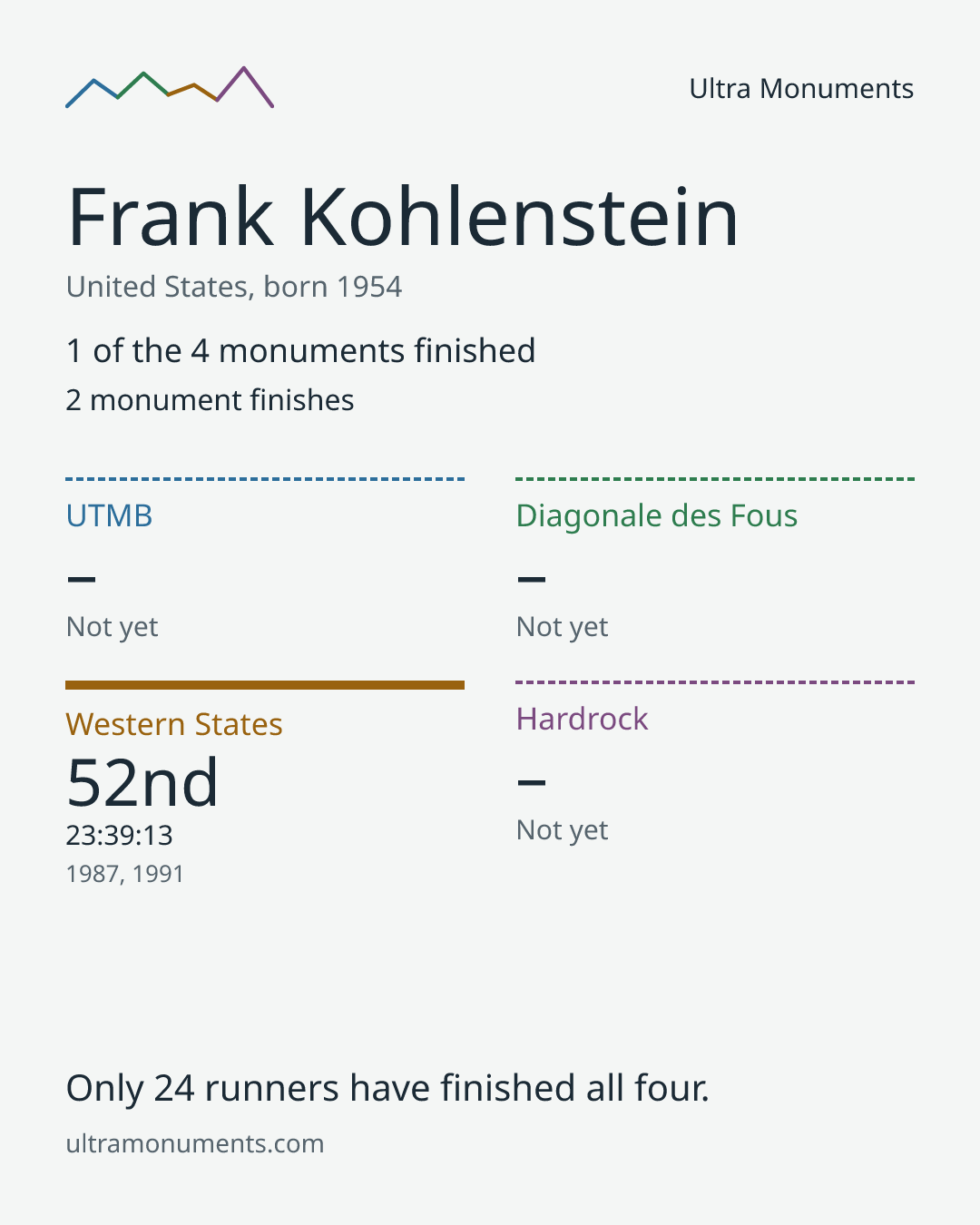 Results card for Frank Kohlenstein