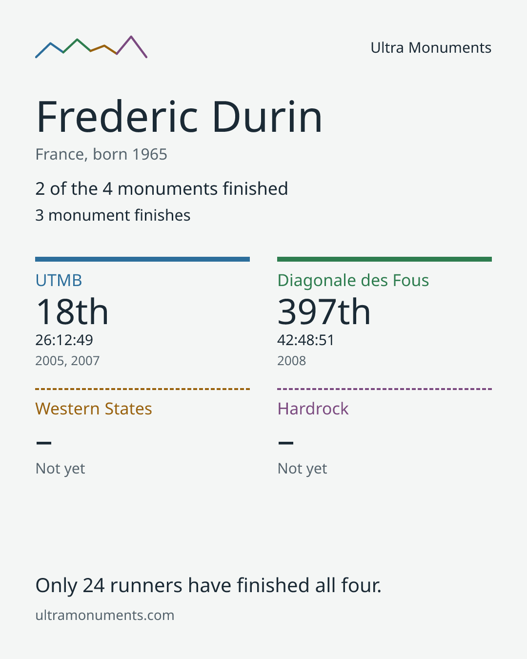 Results card for Frederic Durin