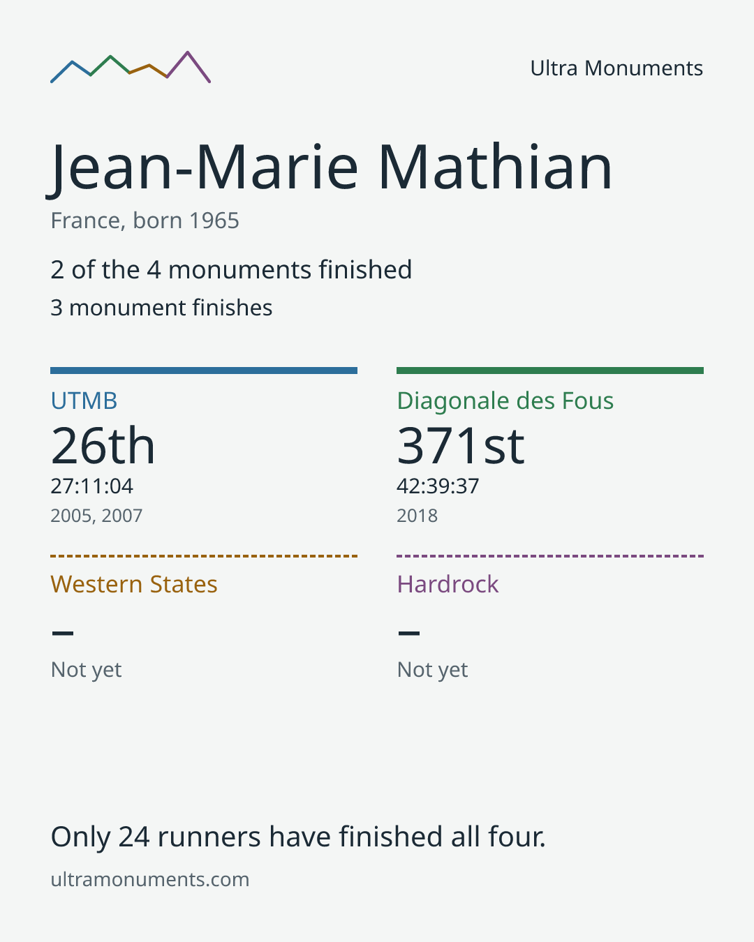 Results card for Jean-Marie Mathian